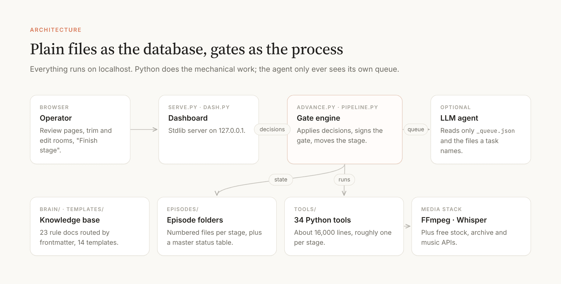 Conquest Brain architecture