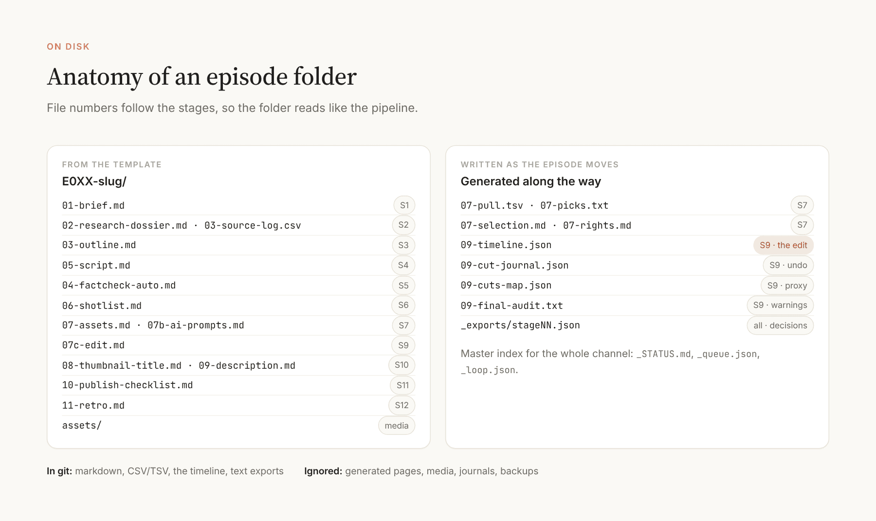 Anatomy of an episode folder