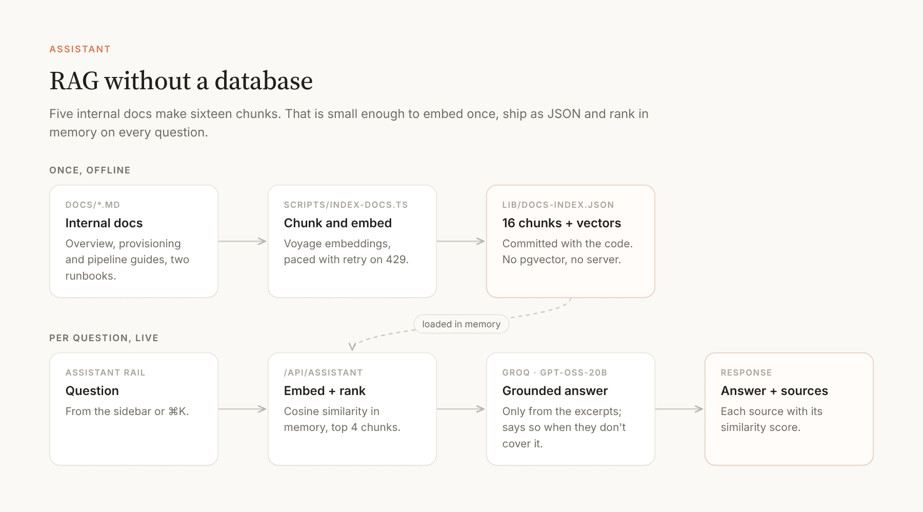 RAG without a database
