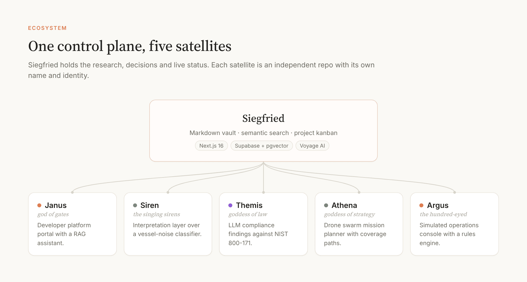 Siegfried and its five satellites