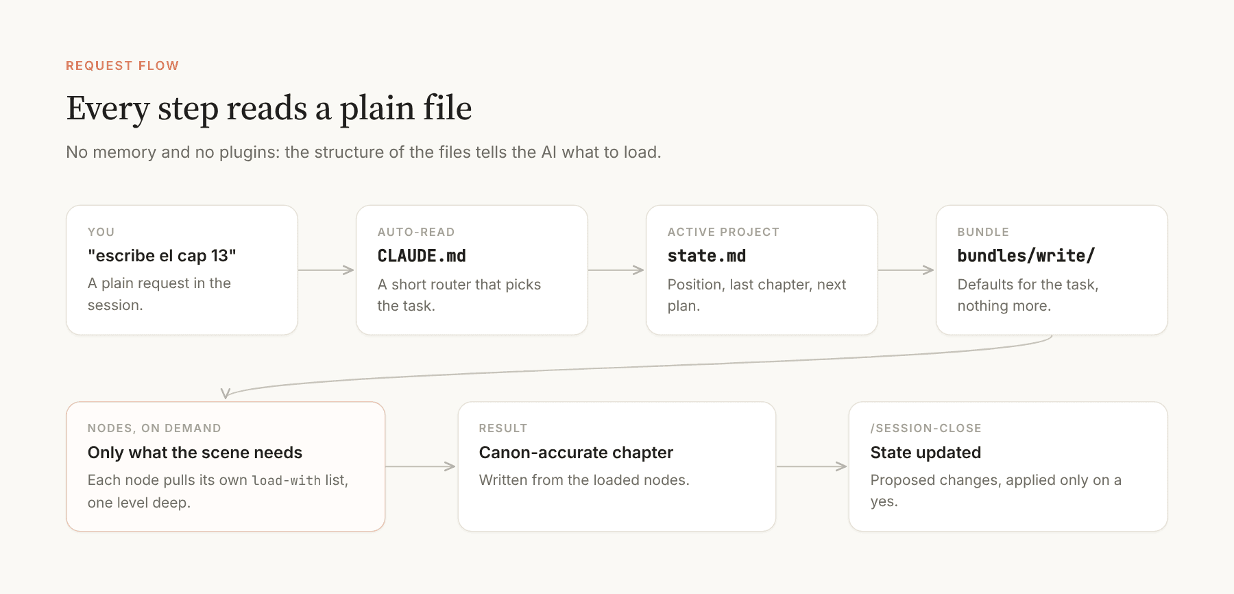 How a request flows through Teller